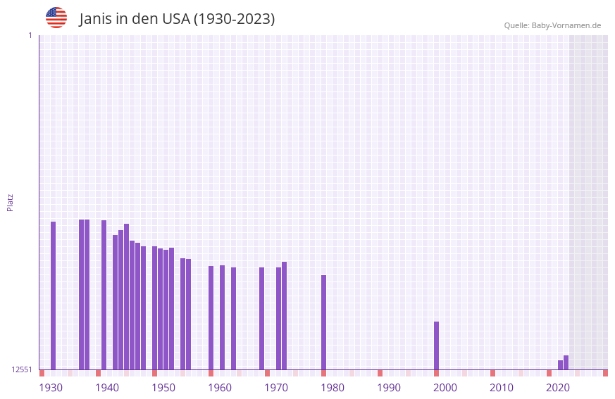 Janis in der Vornamen-Hitliste von den USA (1930-2023) Janis in der Vornamen-Hitliste von den USA (1930-2023)