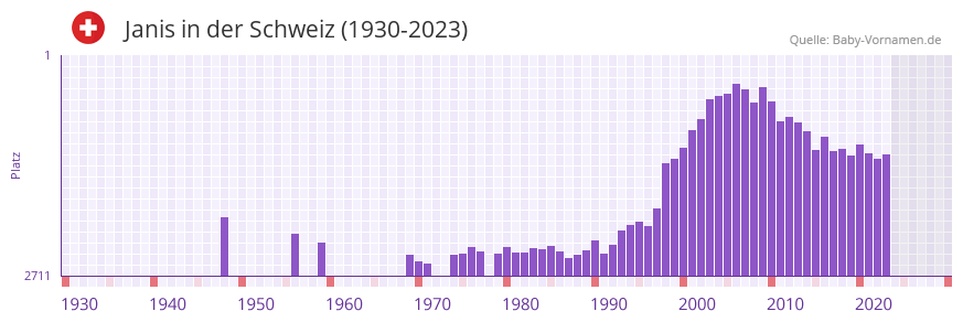 Janis in der Vornamen-Hitliste von der Schweiz (1930-2023) Janis in der Vornamen-Hitliste von der Schweiz (1930-2023)