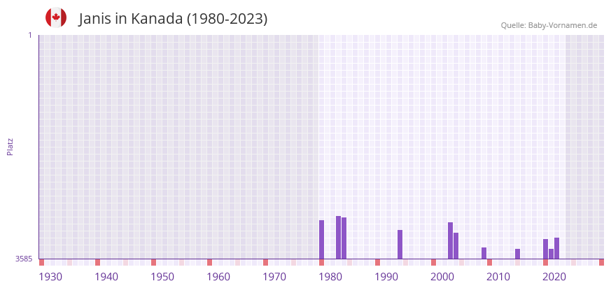 Janis in der Vornamen-Hitliste von Kanada (1980-2023) Janis in der Vornamen-Hitliste von Kanada (1980-2023)