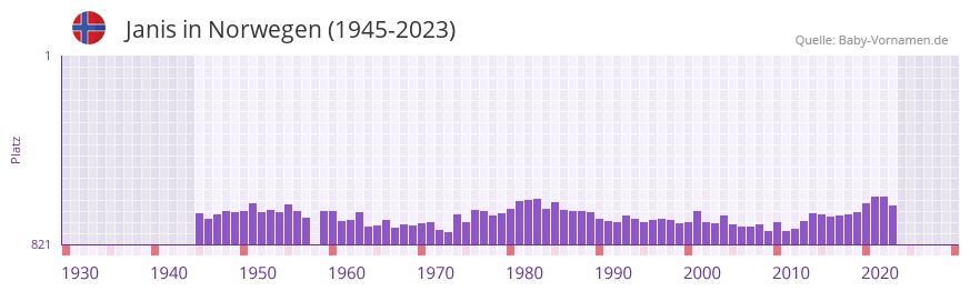 Janis in der Vornamen-Hitliste von Norwegen (1945-2023) Janis in der Vornamen-Hitliste von Norwegen (1945-2023)