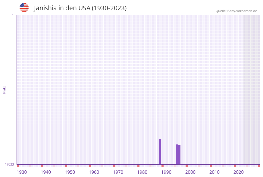 Janishia in der Vornamen-Hitliste von den USA (1930-2023) Janishia in der Vornamen-Hitliste von den USA (1930-2023)