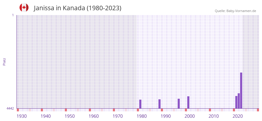 Janissa in der Vornamen-Hitliste von Kanada (1980-2023)