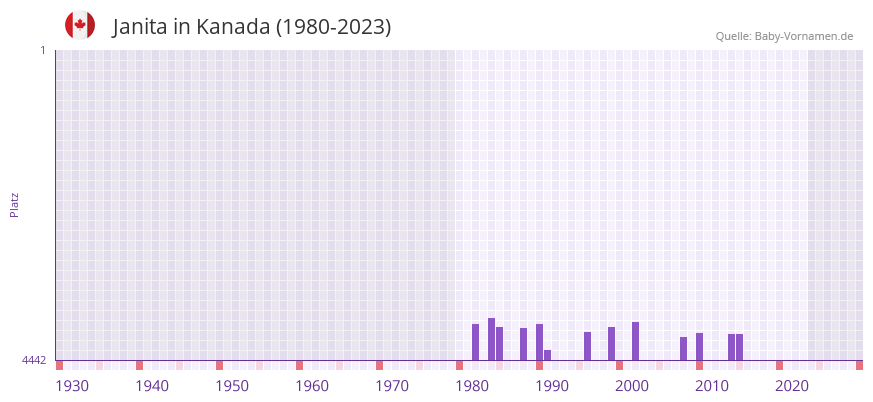 Janita in der Vornamen-Hitliste von Kanada (1980-2023)