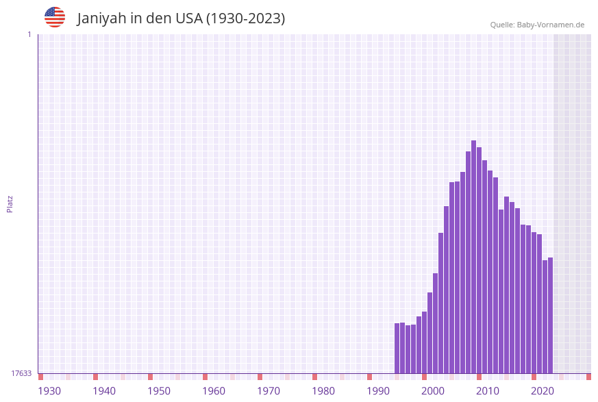 Janiyah in der Vornamen-Hitliste von den USA (1930-2023)