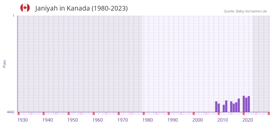 Janiyah in der Vornamen-Hitliste von Kanada (1980-2023)