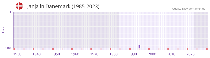 Janja in der Vornamen-Hitliste von Dnemark (1985-2023)