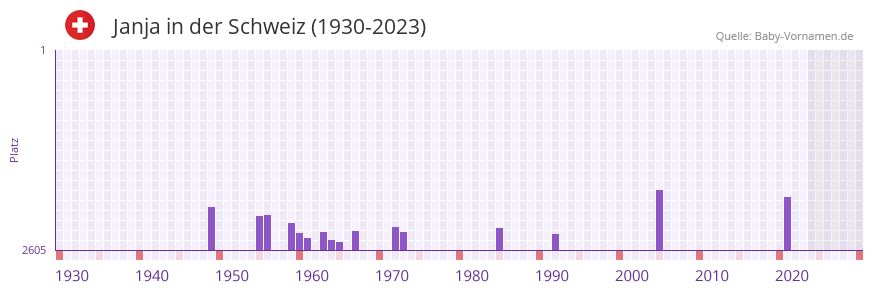 Janja in der Vornamen-Hitliste von der Schweiz (1930-2023)