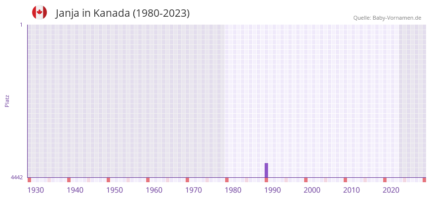 Janja in der Vornamen-Hitliste von Kanada (1980-2023)