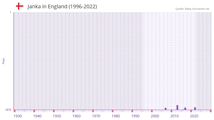 Janka in der Vornamen-Hitliste von England (1996-2022) Janka in der Vornamen-Hitliste von England (1996-2022)