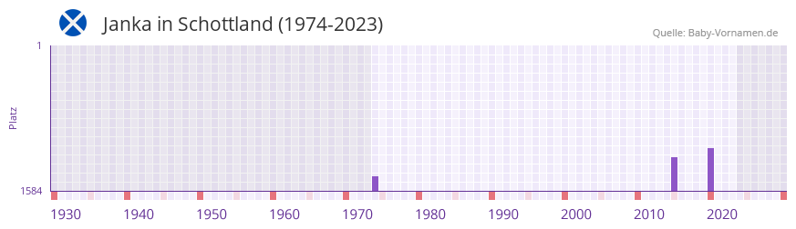 Janka in der Vornamen-Hitliste von Schottland (1974-2023) Janka in der Vornamen-Hitliste von Schottland (1974-2023)