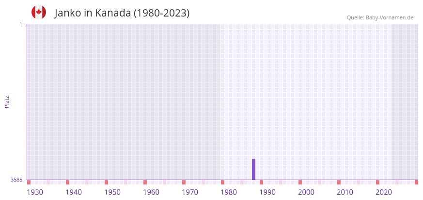 Janko in der Vornamen-Hitliste von Kanada (1980-2023)