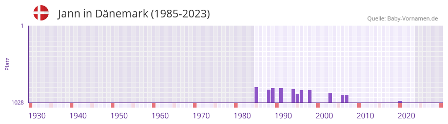 Jann in der Vornamen-Hitliste von Dnemark (1985-2023)