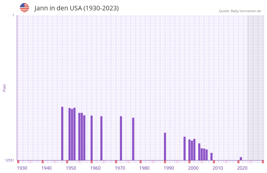 Jann in der Vornamen-Hitliste von den USA (1930-2023)