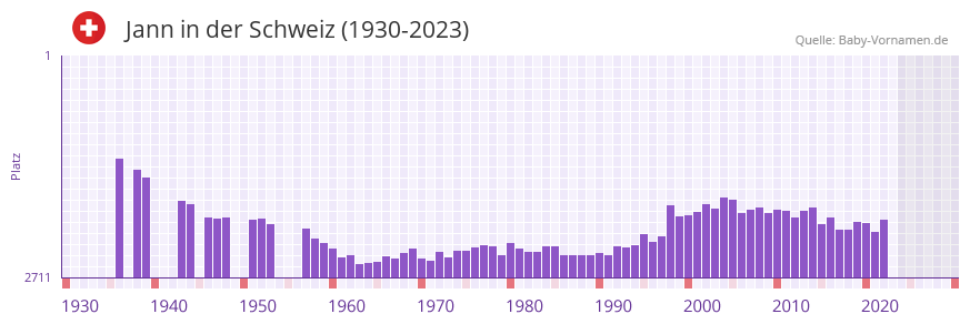 Jann in der Vornamen-Hitliste von der Schweiz (1930-2023)