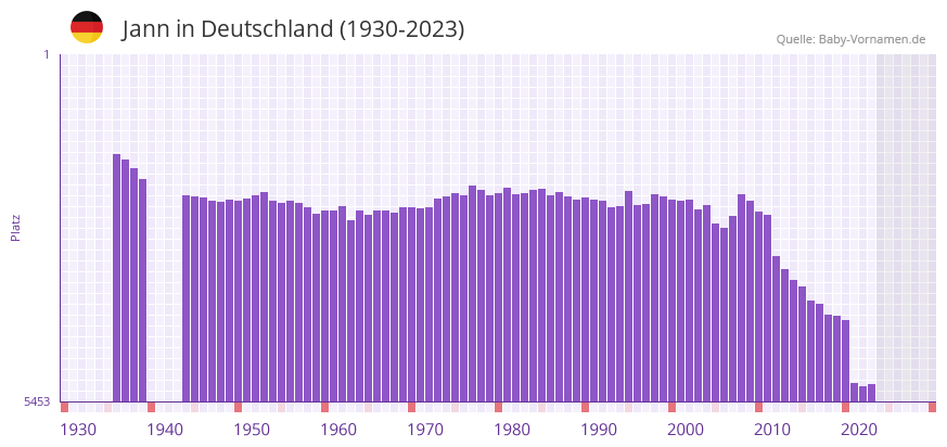 Jann in der Vornamen-Hitliste von Deutschland (1930-2023)