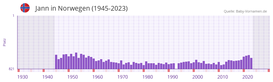 Jann in der Vornamen-Hitliste von Norwegen (1945-2023)