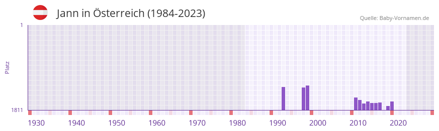 Jann in der Vornamen-Hitliste von sterreich (1984-2023)