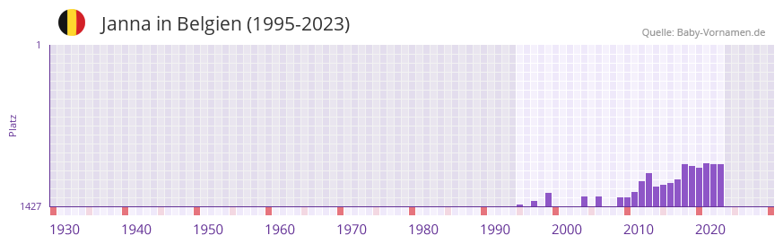 Janna in der Vornamen-Hitliste von Belgien (1995-2023)