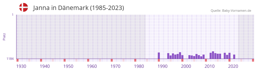 Janna in der Vornamen-Hitliste von Dnemark (1985-2023)