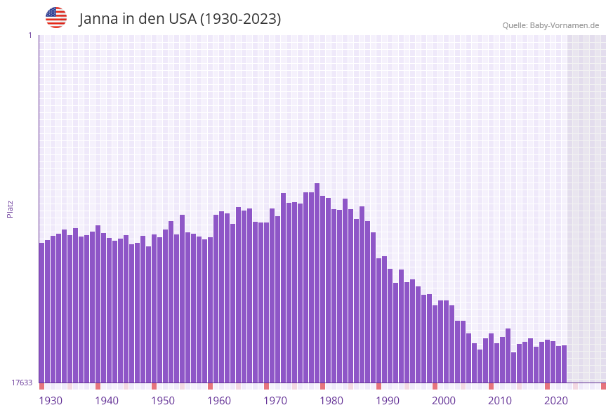 Janna in der Vornamen-Hitliste von den USA (1930-2023)