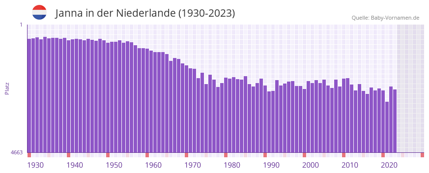 Janna in der Vornamen-Hitliste von der Niederlande (1930-2023)