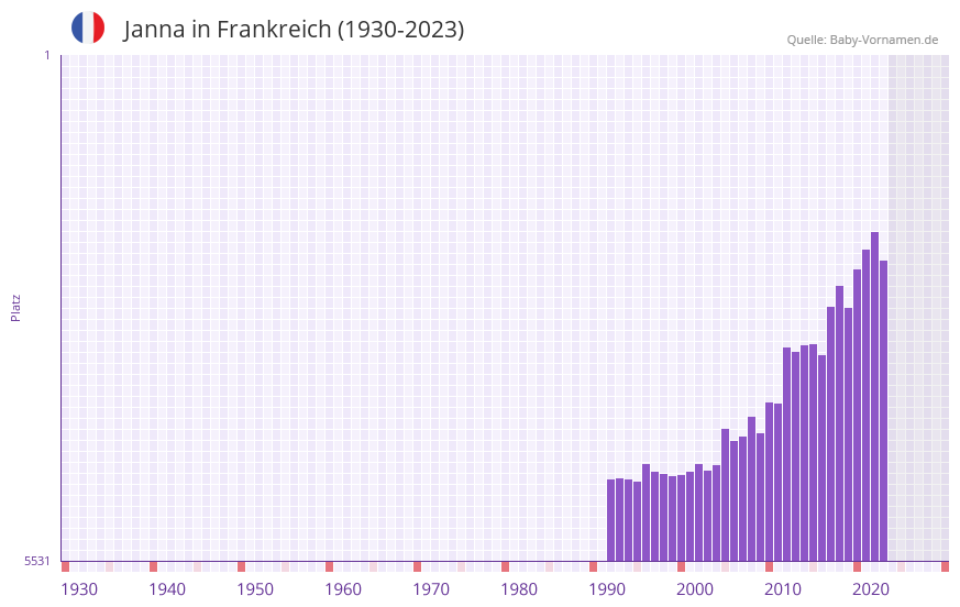 Janna in der Vornamen-Hitliste von Frankreich (1930-2023)