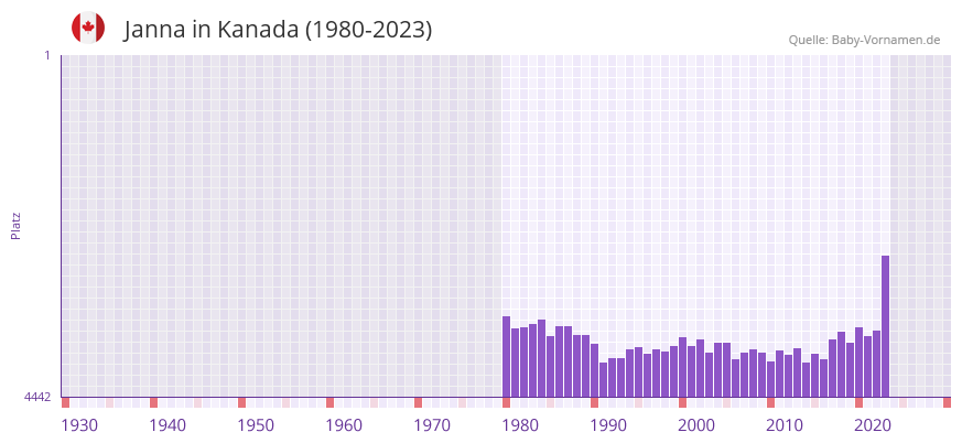 Janna in der Vornamen-Hitliste von Kanada (1980-2023)