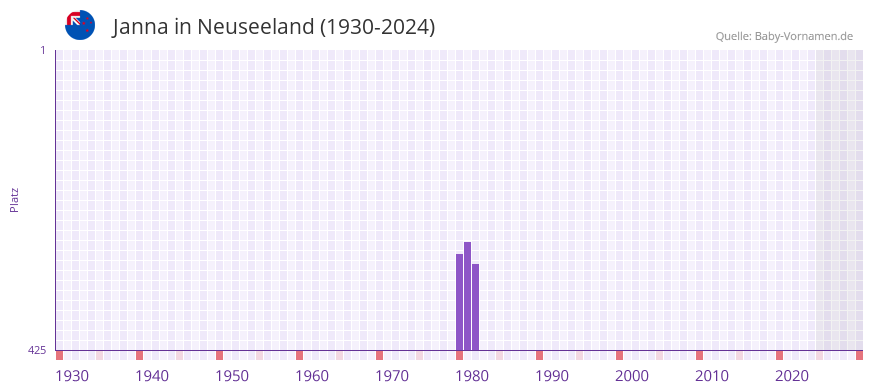 Janna in der Vornamen-Hitliste von Neuseeland (1930-2024)