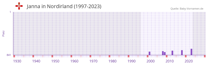 Janna in der Vornamen-Hitliste von Nordirland (1997-2023)