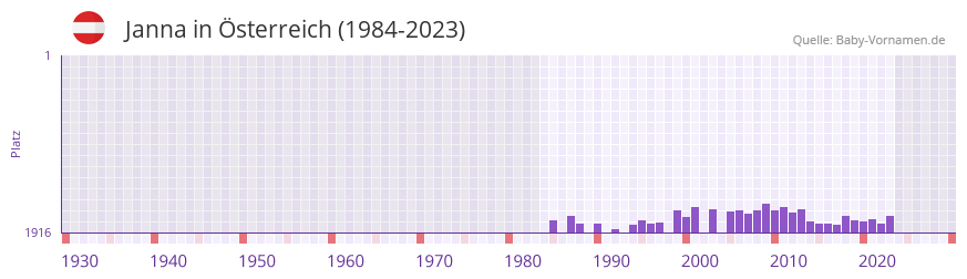Janna in der Vornamen-Hitliste von sterreich (1984-2023)