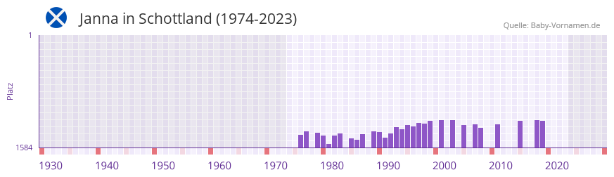 Janna in der Vornamen-Hitliste von Schottland (1974-2023)