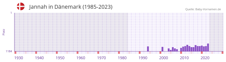 Jannah in der Vornamen-Hitliste von Dnemark (1985-2023)