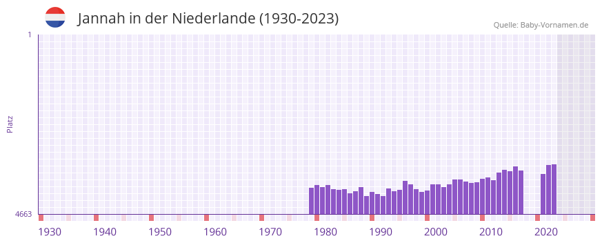 Jannah in der Vornamen-Hitliste von der Niederlande (1930-2023)