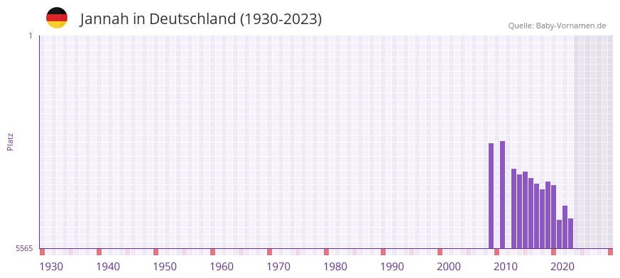 Jannah in der Vornamen-Hitliste von Deutschland (1930-2023)