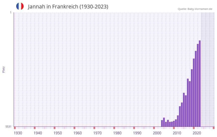 Jannah in der Vornamen-Hitliste von Frankreich (1930-2023)