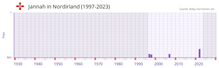Jannah in der Vornamen-Hitliste von Nordirland (1997-2023)