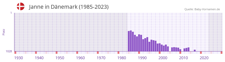 Janne in der Vornamen-Hitliste von Dänemark (1985-2023) Janne in der Vornamen-Hitliste von Dänemark (1985-2023)