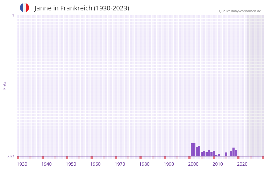 Janne in der Vornamen-Hitliste von Frankreich (1930-2023) Janne in der Vornamen-Hitliste von Frankreich (1930-2023)