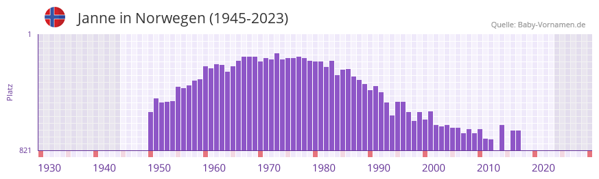 Janne in der Vornamen-Hitliste von Norwegen (1945-2023) Janne in der Vornamen-Hitliste von Norwegen (1945-2023)