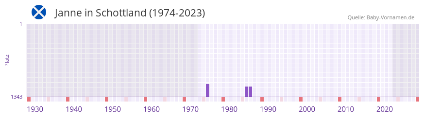 Janne in der Vornamen-Hitliste von Schottland (1974-2023) Janne in der Vornamen-Hitliste von Schottland (1974-2023)