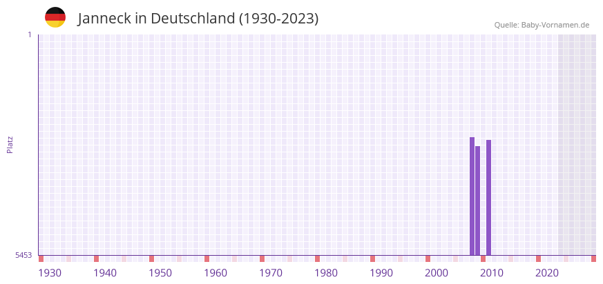 Janneck in der Vornamen-Hitliste von Deutschland (1930-2023)