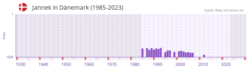 Jannek in der Vornamen-Hitliste von Dnemark (1985-2023)