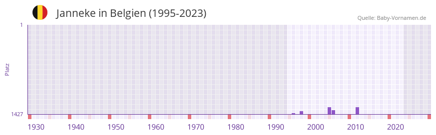 Janneke in der Vornamen-Hitliste von Belgien (1995-2023) Janneke in der Vornamen-Hitliste von Belgien (1995-2023)