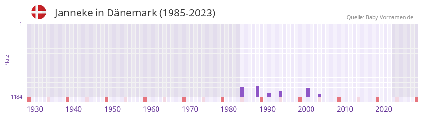 Janneke in der Vornamen-Hitliste von Dänemark (1985-2023) Janneke in der Vornamen-Hitliste von Dänemark (1985-2023)