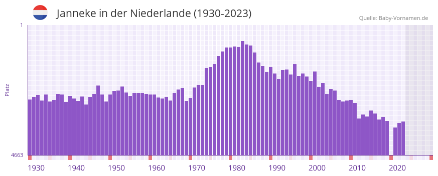 Janneke in der Vornamen-Hitliste von der Niederlande (1930-2023) Janneke in der Vornamen-Hitliste von der Niederlande (1930-2023)