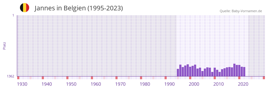 Jannes in der Vornamen-Hitliste von Belgien (1995-2023)
