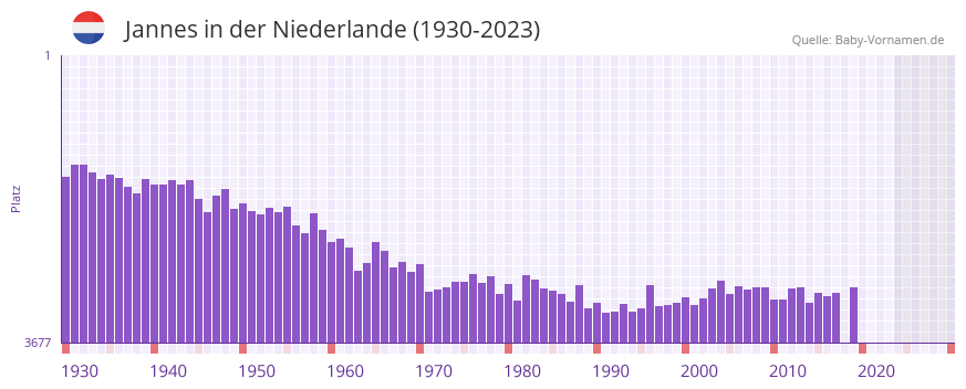 Jannes in der Vornamen-Hitliste von der Niederlande (1930-2023)