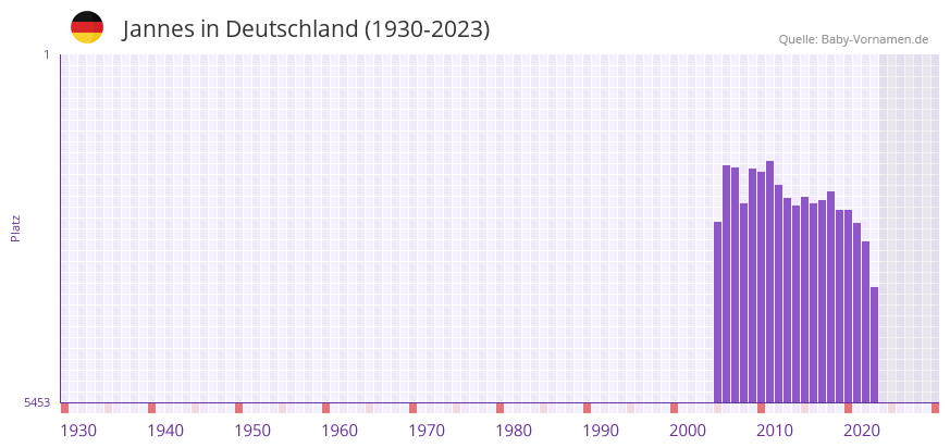 Jannes in der Vornamen-Hitliste von Deutschland (1930-2023)