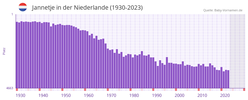 Jannetje in der Vornamen-Hitliste von der Niederlande (1930-2023) Jannetje in der Vornamen-Hitliste von der Niederlande (1930-2023)