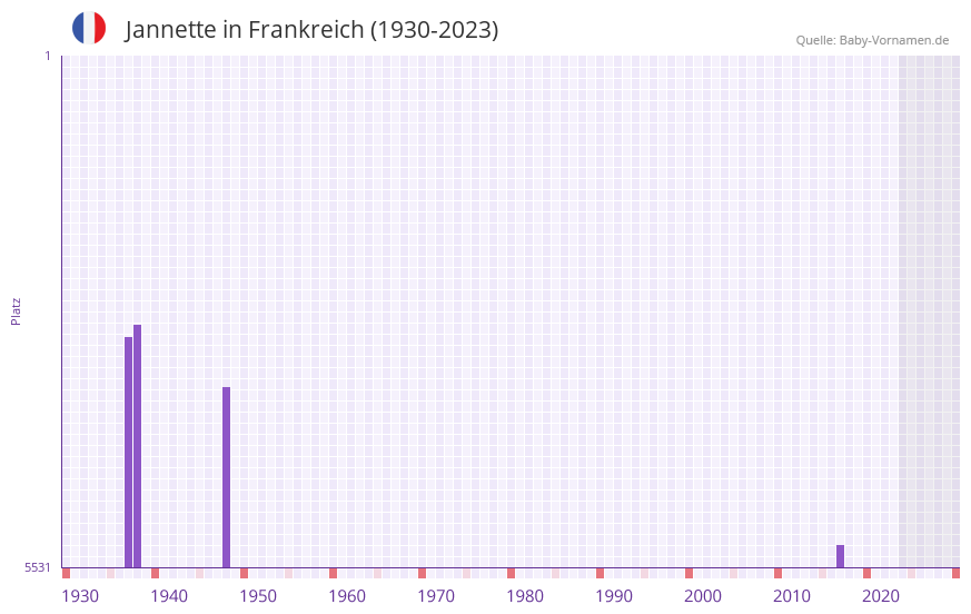 Jannette in der Vornamen-Hitliste von Frankreich (1930-2023)